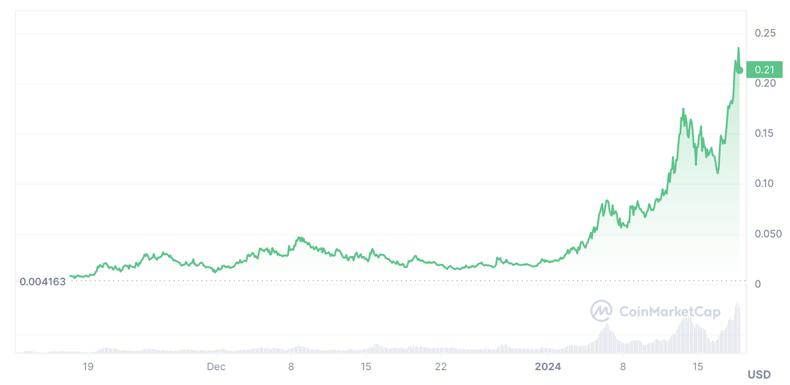 Bonk retracing after 16,000% surge, analysts pick 5 alternative meme coins - 6