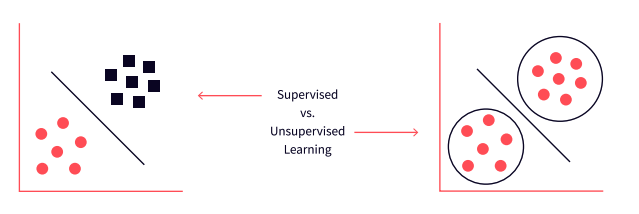 supervised vs. unsupervised learning