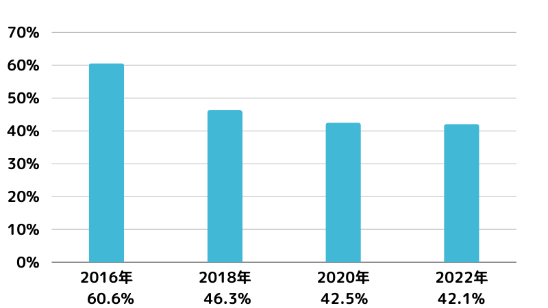 年度別学資保険の加入率