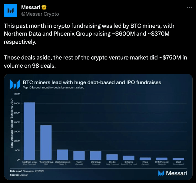 Bitcoin kalnakasiai pritraukia rizikos kapitalą, naujas kriptovaliutų kasybos projektas pritraukia lėšų – 1