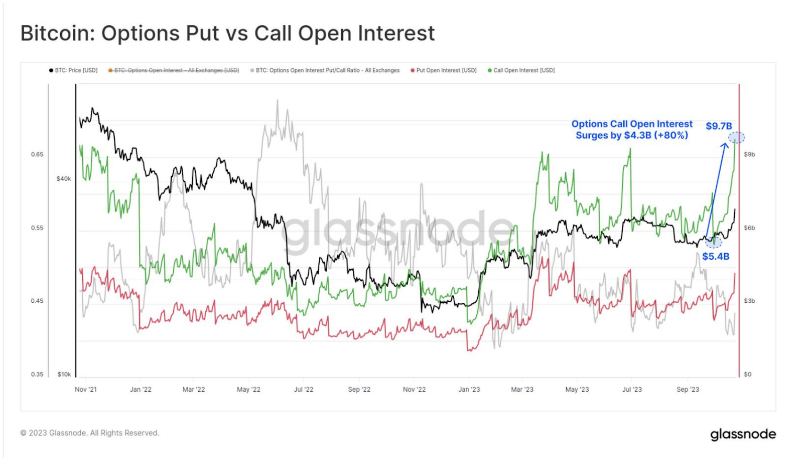 Bitcoin open interest