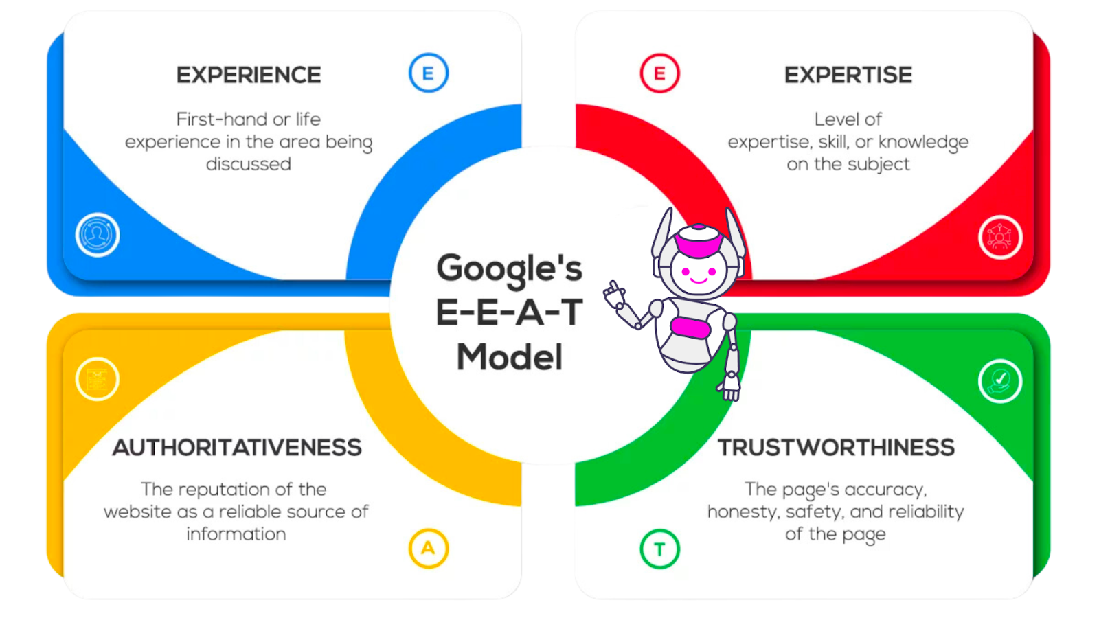 Google's E-E-A-T Model