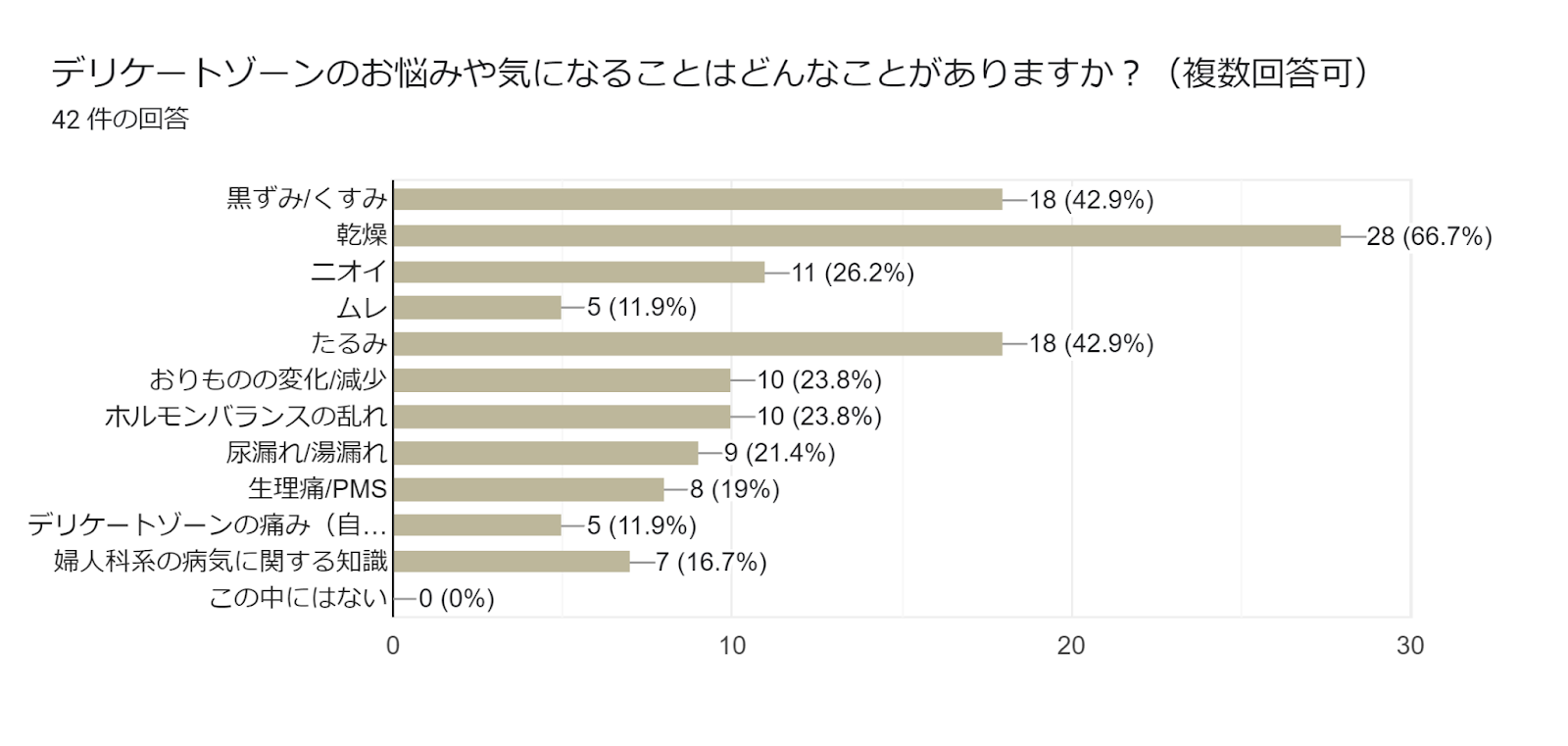 フォームの回答のグラフ。質問のタイトル: デリケートゾーンのお悩みや気になることはどんなことがありますか？（複数回答可）。回答数: 42 件の回答。