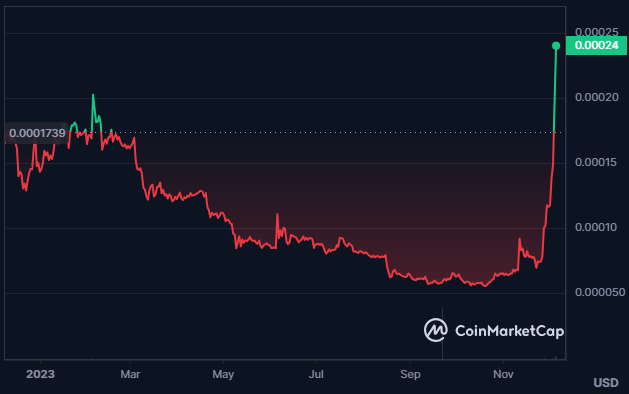 LUNC Coin Price Surges By More Than 300 What Can Happen Next