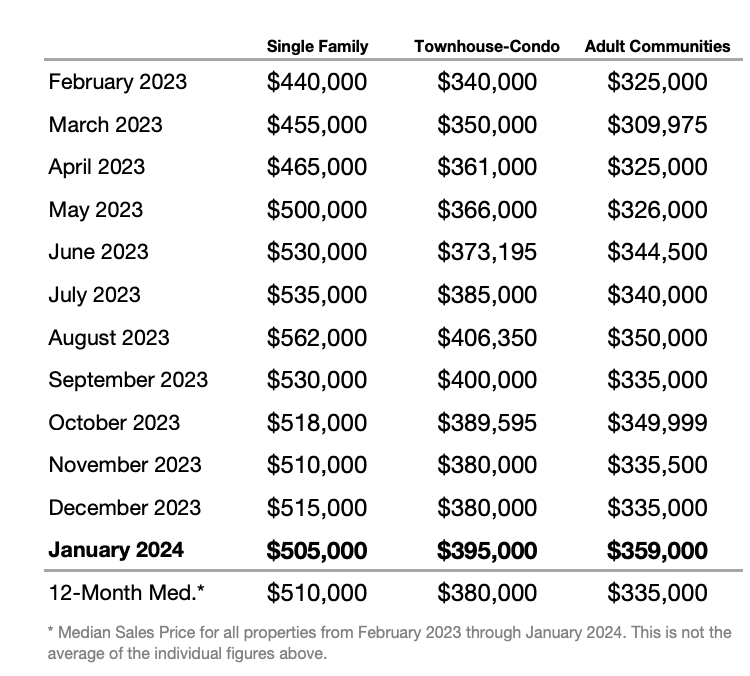 Table shows rising values of single-family homes, townhomes, and adult communities in New Jersey from February 2023 through January 2024