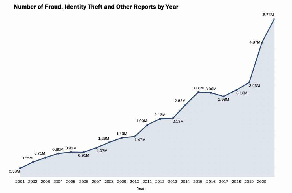 Identity theft reports per year