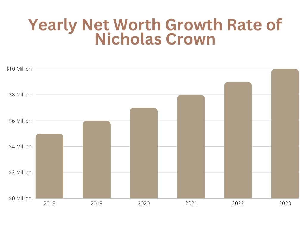 Yearly  Growth Rate of Nicholas Crown Net Worth