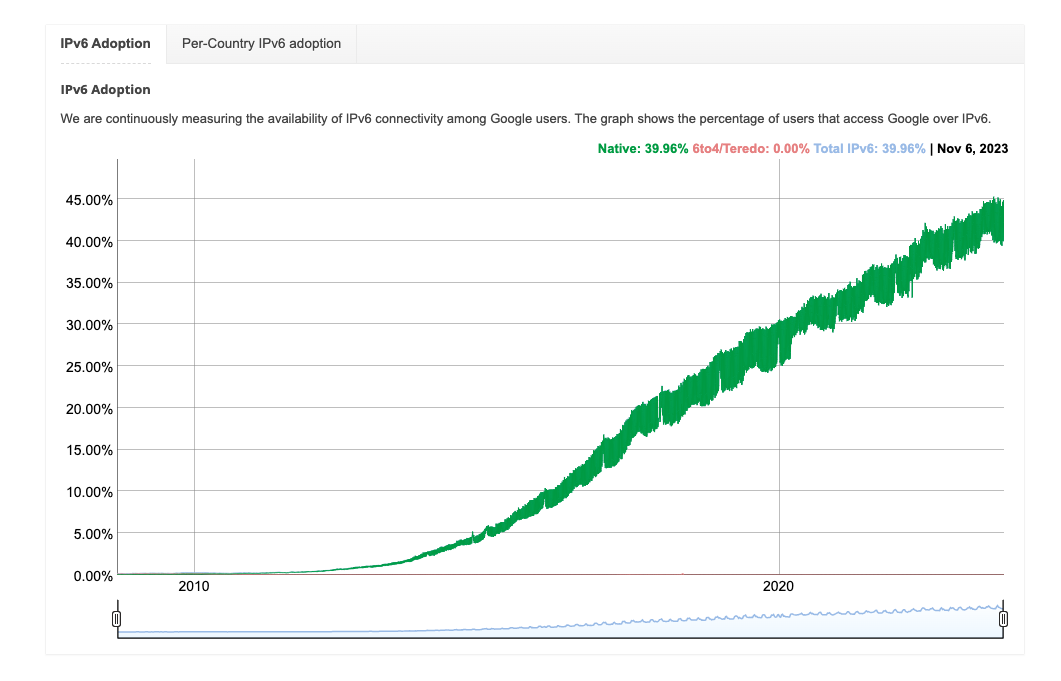 Статистика про перехід на IPv6 у світі на 2023 рік | Блог HostPro 