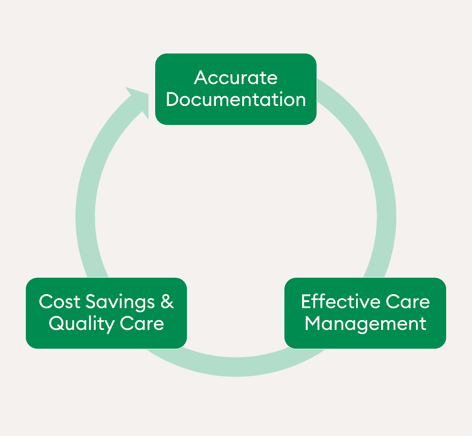 Cycle starting with accurate documentation, then effective care management, and ending with cost savings & quality care