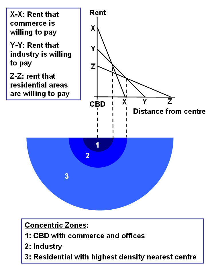 Image result for bid rent theory