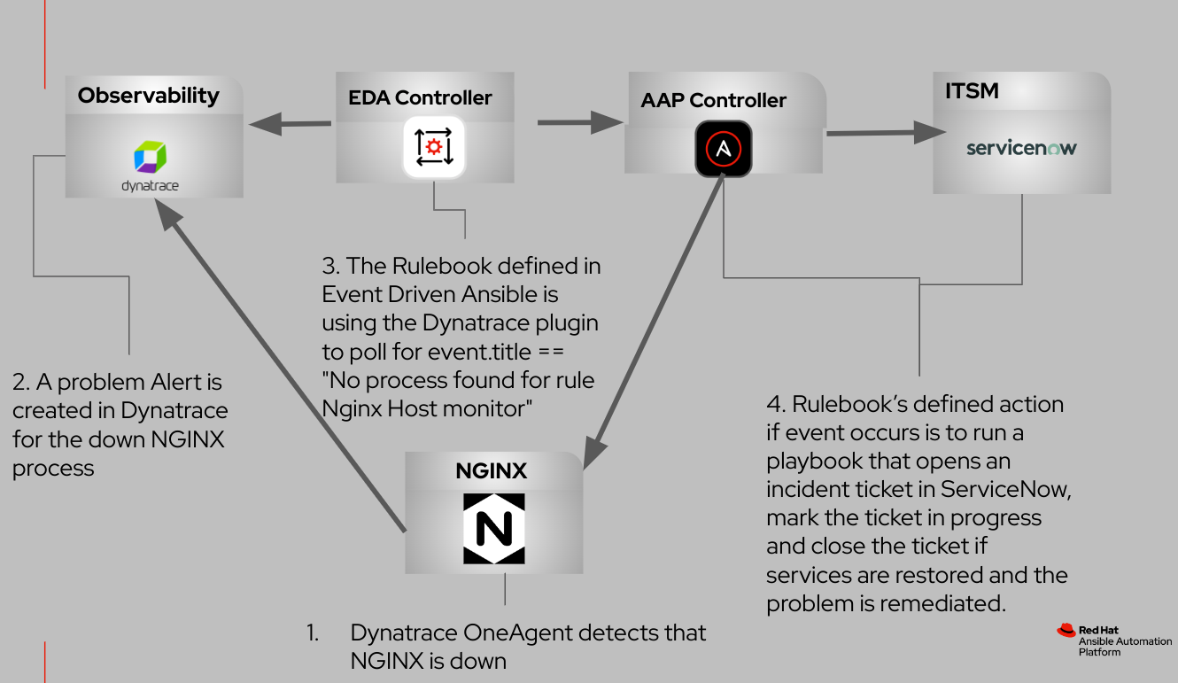 While you sleep, Automate resolving Dynatrace problem alerts and report them to ServiceNow!