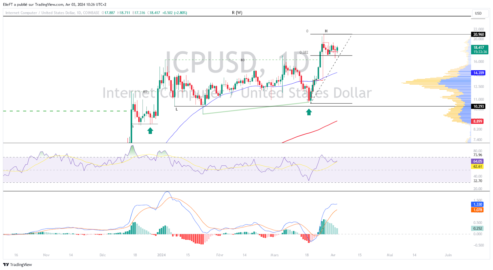 ICP/USD Daily Chart