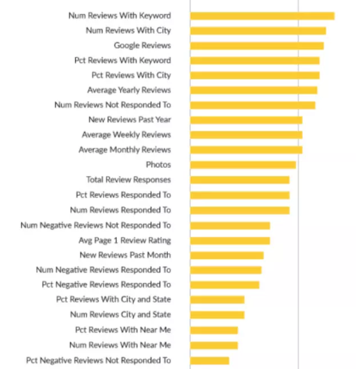 Ranking factors for Google Business profiles