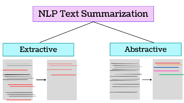 Exploring the Extractive Method of Text Summarization