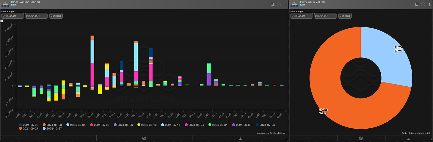 AD Derivatives Paradigm Block volume traded and puts vs calls volume ETH