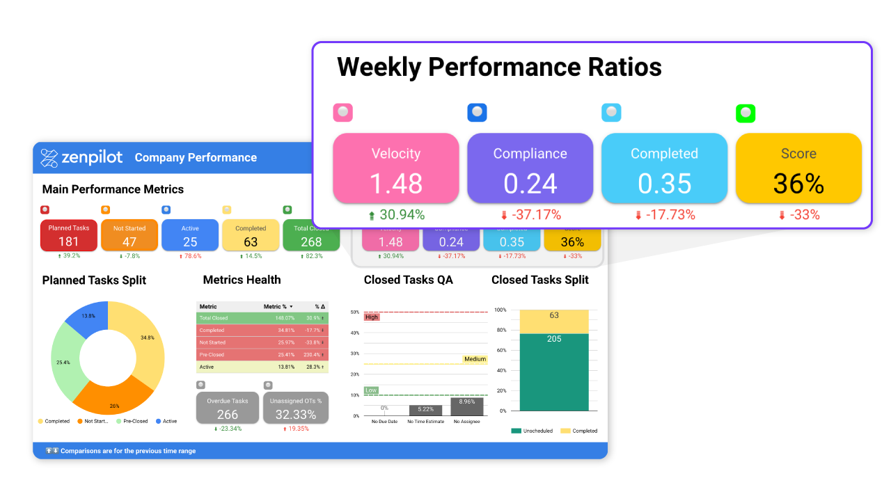 Project Management Task Performance Dashboard