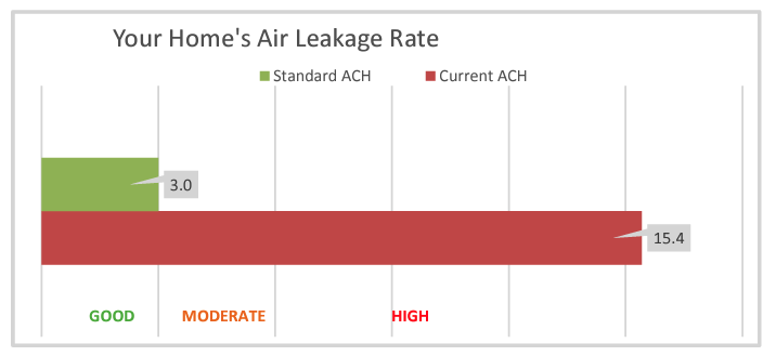 A graph showing the amount of air leakage rate

Description automatically generated