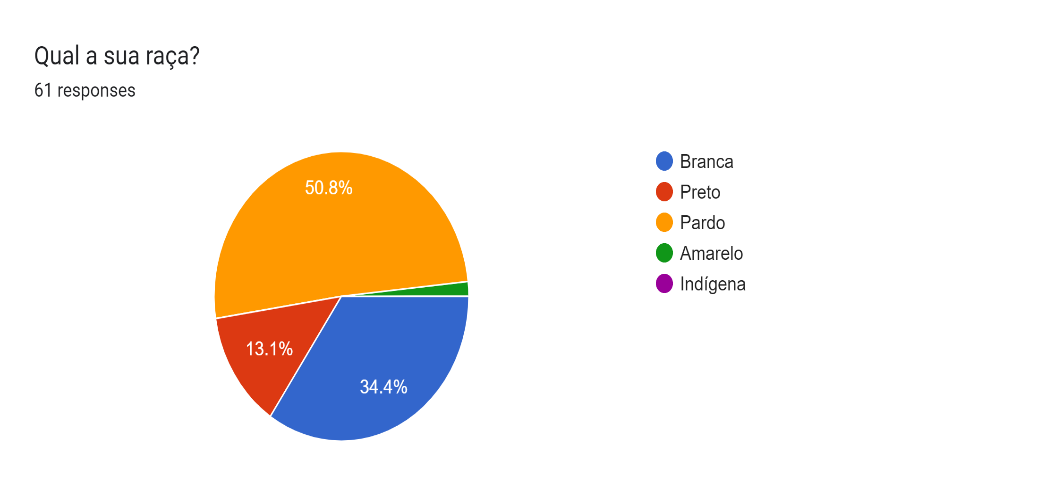 Forms response chart. Question title: Qual a sua raça?. Number of responses: 61 responses.