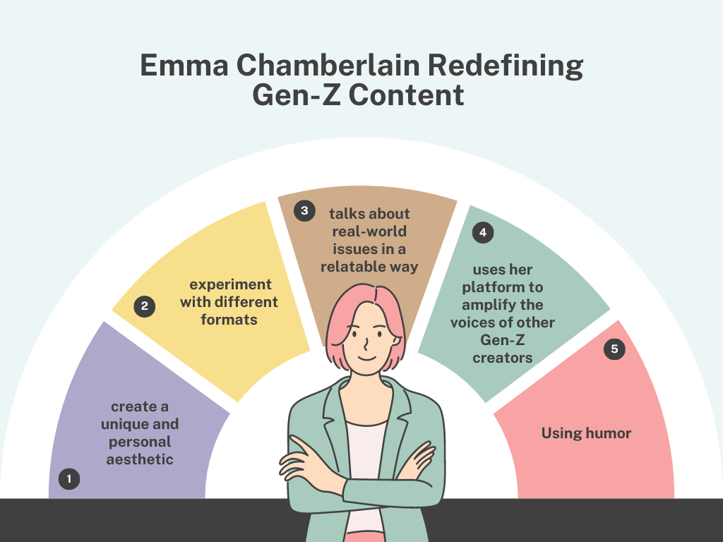 Organisational chart on Gen-Z content redefining by Emma Chamberlain.