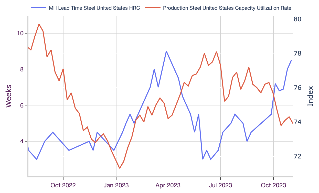 Steel market correlation: steel production VS mill lead times