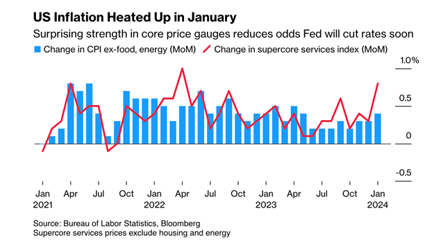 US inflation (Bureau of Labor Statistics, Bloomberg)