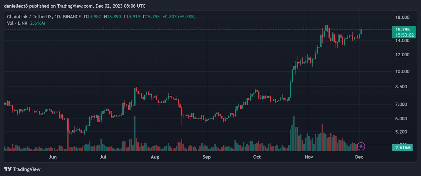 LINK / Tether USD 1 Hari (Sumber: TradingView)