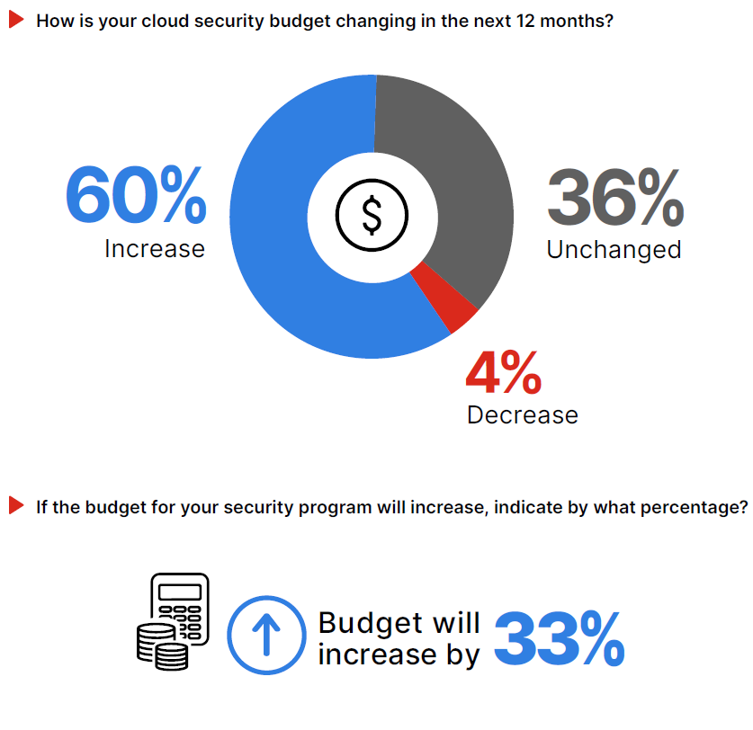 2023 Cloud Security Report