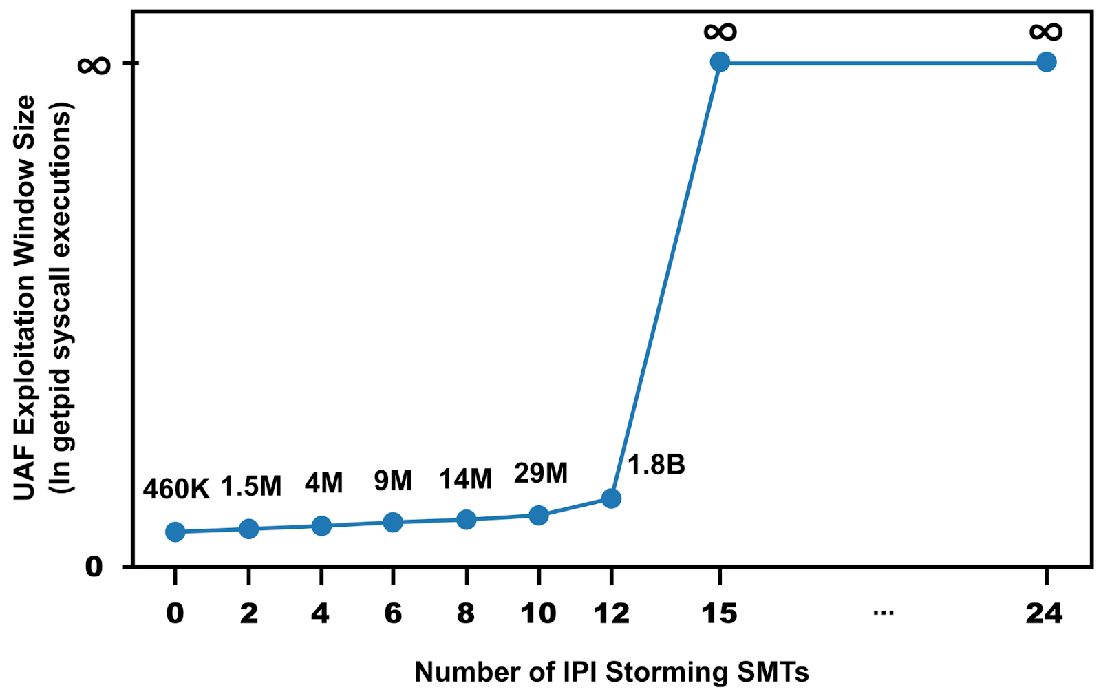 Figure 4: Size of the UAF exploitation window vs. number of IPI storming cores targeting the victim core.