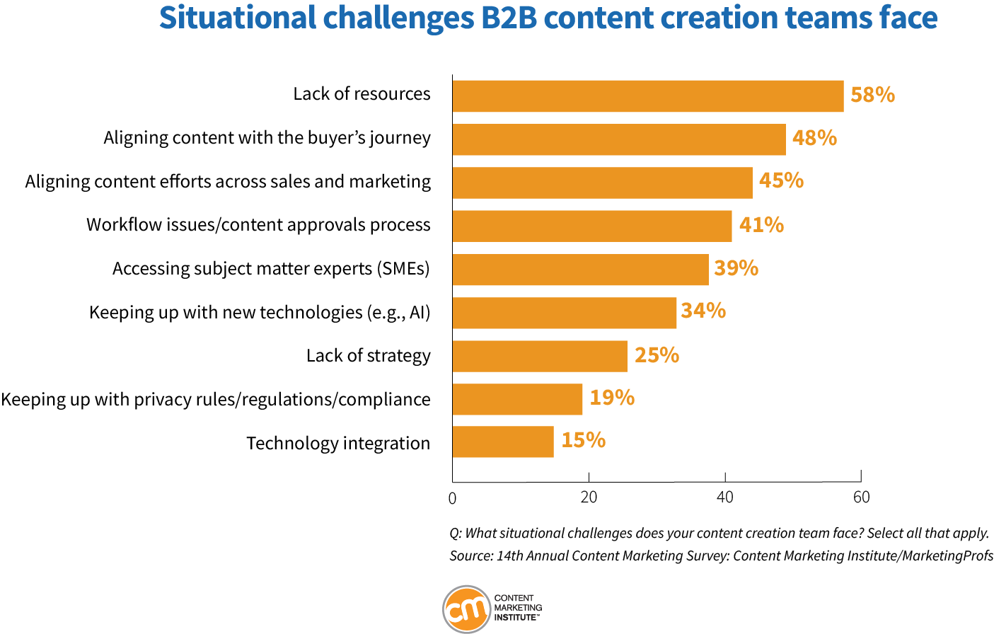 situational challenges B2B content creation teams face