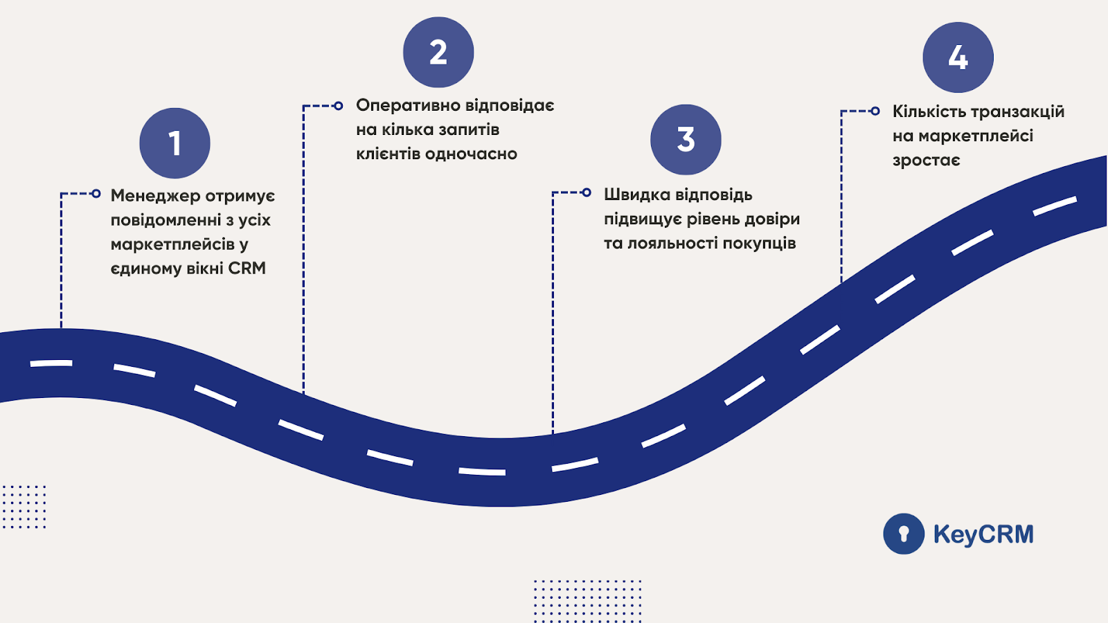 Чати з маркетплейсів у CRM: спілкуйтеся з клієнтами Rozetka, Prom та OLX в одному вікні KeyCRM, фото 2