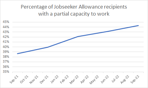 graph showing the increase in the number of people on Jobseeker with a partial capacity to work between sept 21 and sept 22