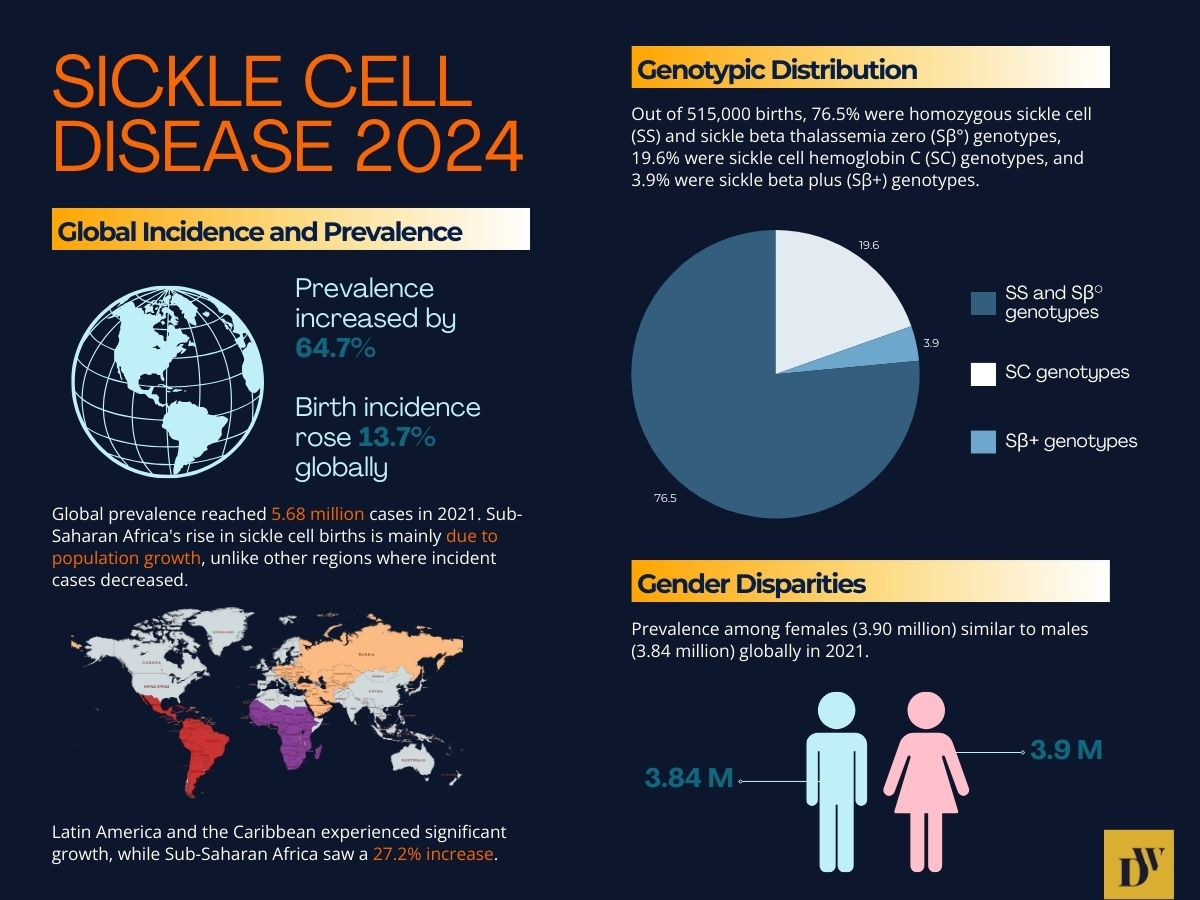 Sickle cell disease global incidence and prevalence in 2024