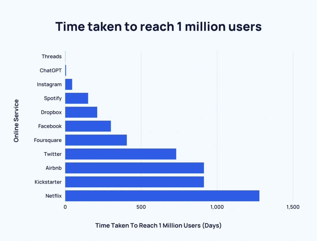 ChatGPT's user growth