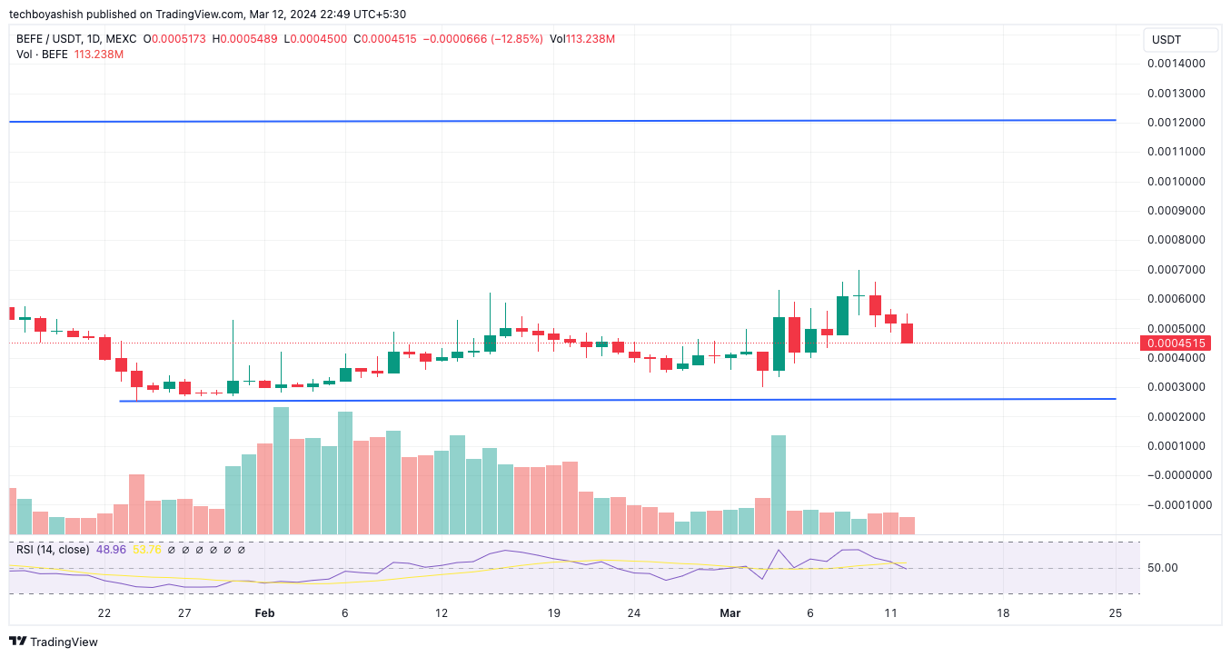 Today’s Cryptocurrency Sensation: The Unstoppable Rise of BEFE Coin