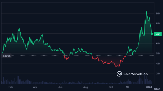 Strong Rejection of DOT Crypto Price from Higher Levels