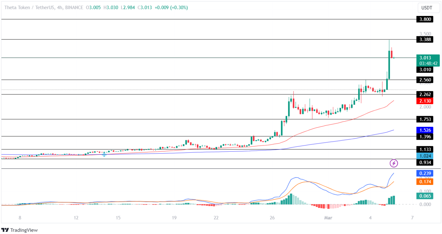 Theta Network Price Analysis