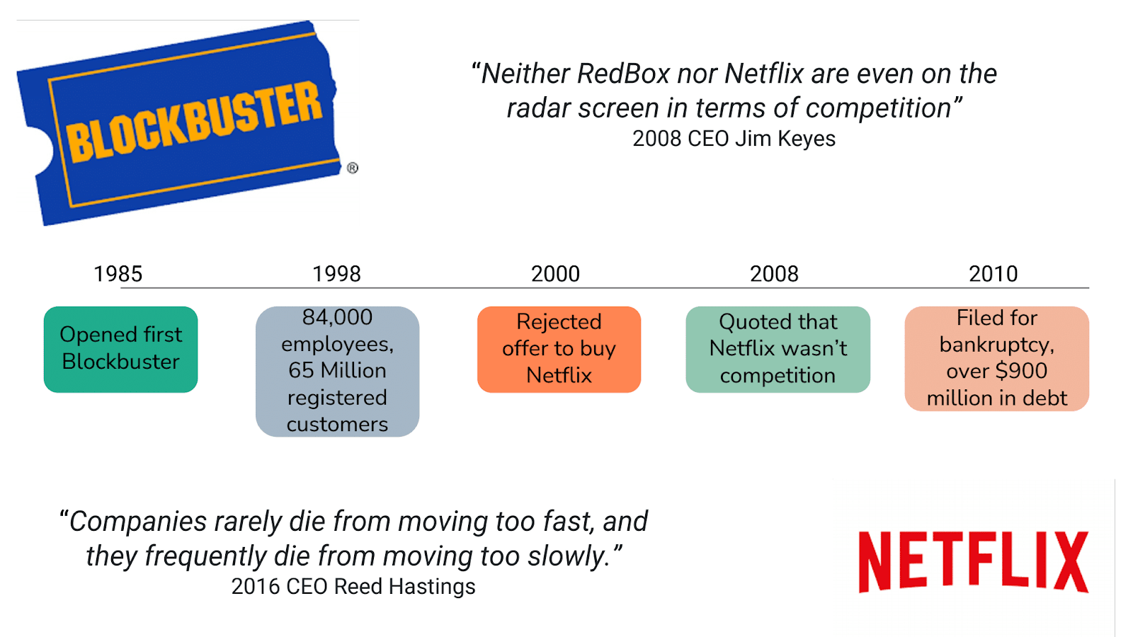 Blockbuster's timeline plus two quotes: "Neither RedBox nor Netflix are even on the radar screen in terms of competition" – Blockbuster CEO Jim Keyes 2008, and "Companies rarely die from moving too fast, and they frequently die from moving too slowly." – Netflix CEO Reed Hastings 2016