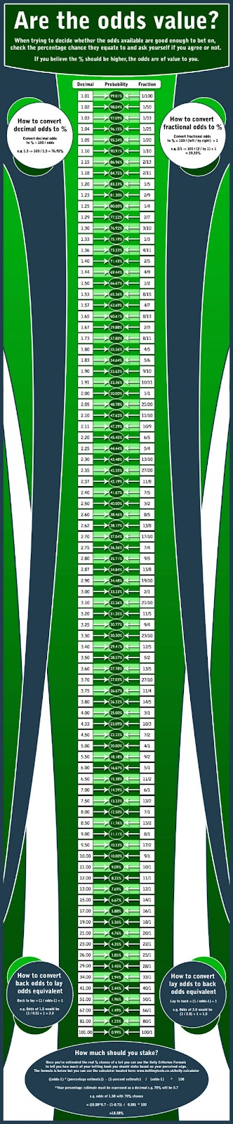 Straight odds Fractional odds Decimal odds American odds