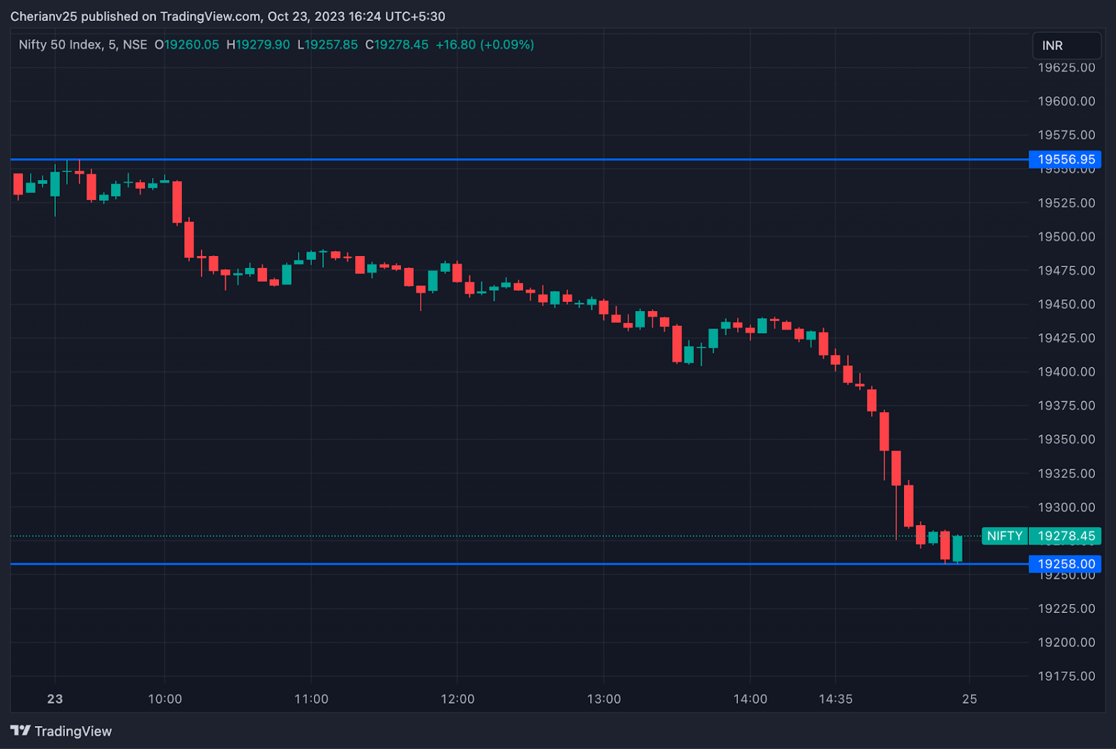 Nifty chart October 23 - post-market analysis | marketfeed