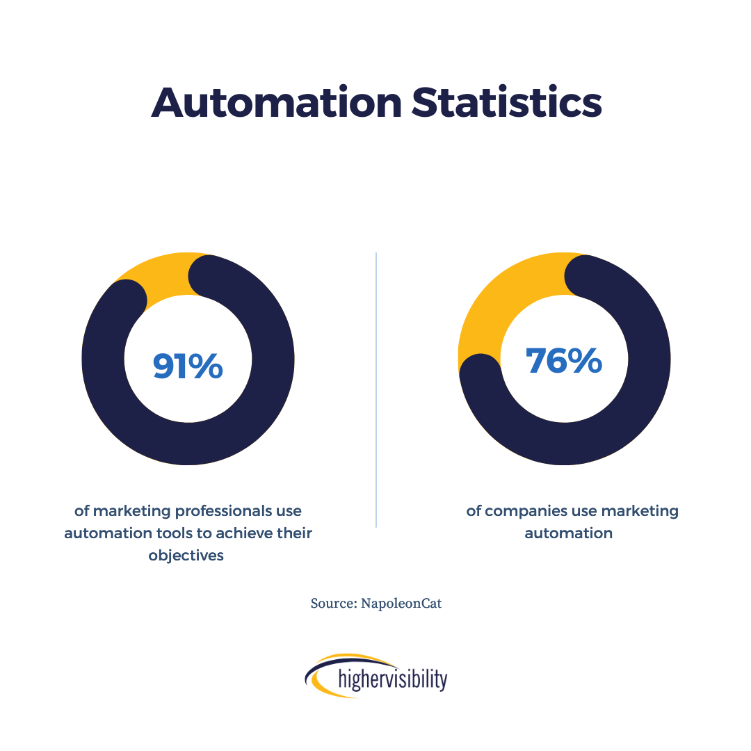 Statistics showing how marketers use automation