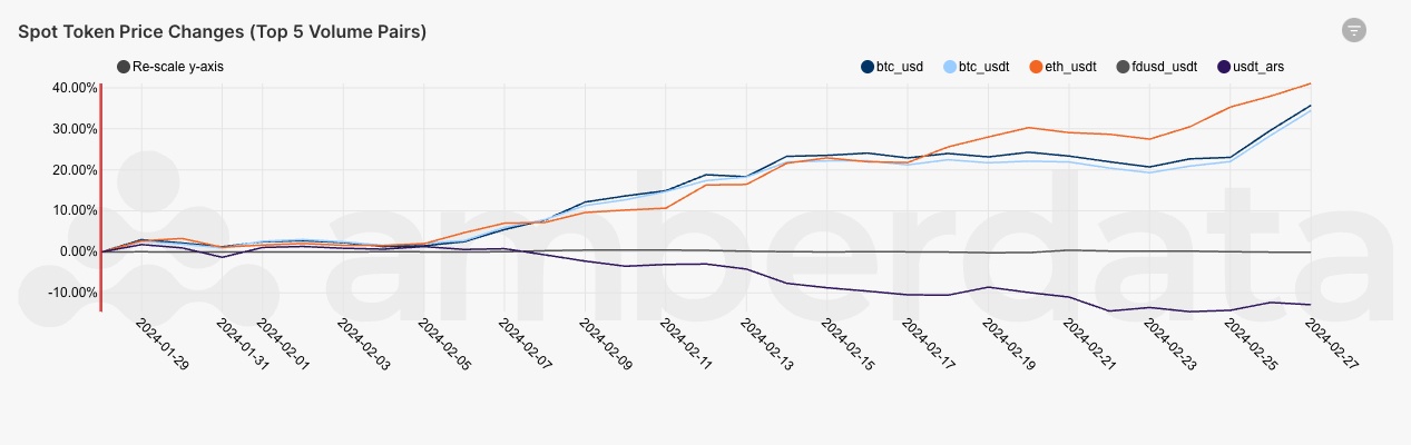 Amberdata API CEX Top Five Pairs Price Change. BTC USD USDT ETH FDUSD ARS