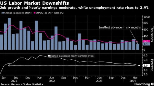 US employment data (Source: Bureau of Labor Statistics)