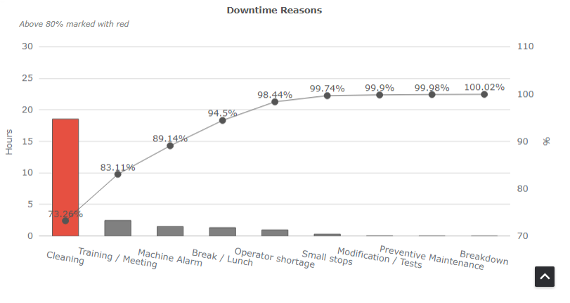 downtime reasons pareto chart