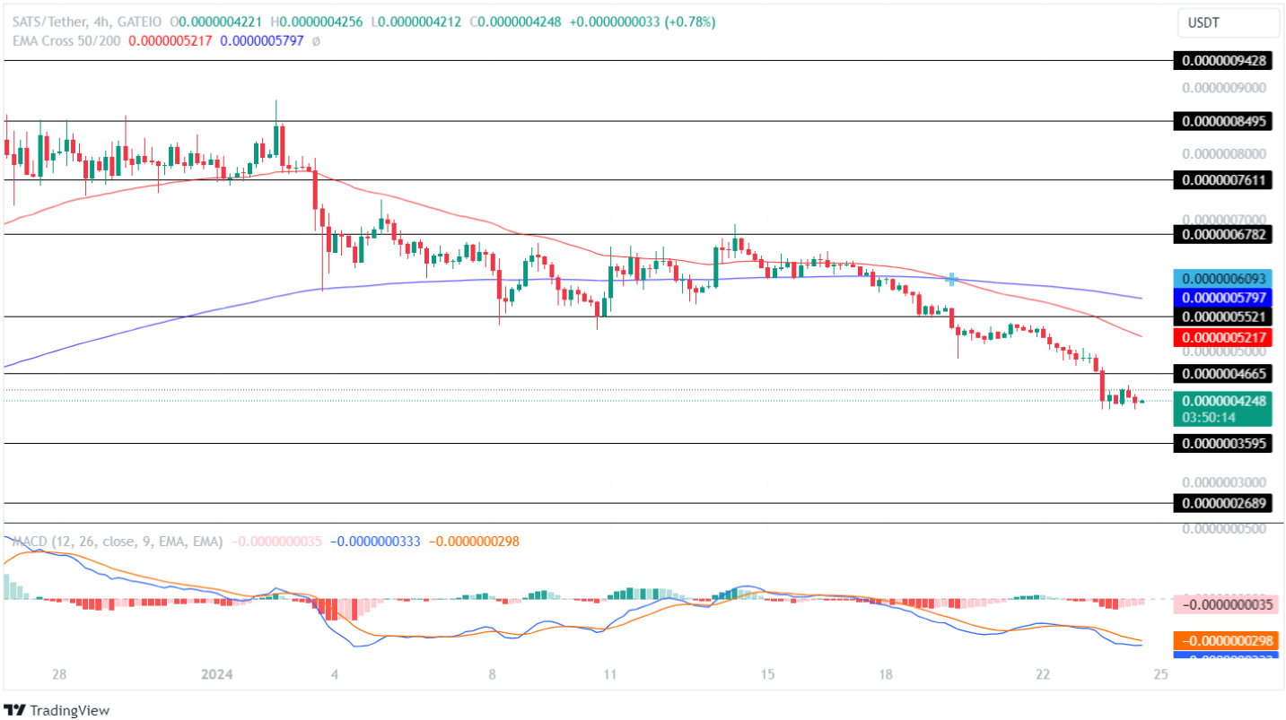 SATS Price Analysis