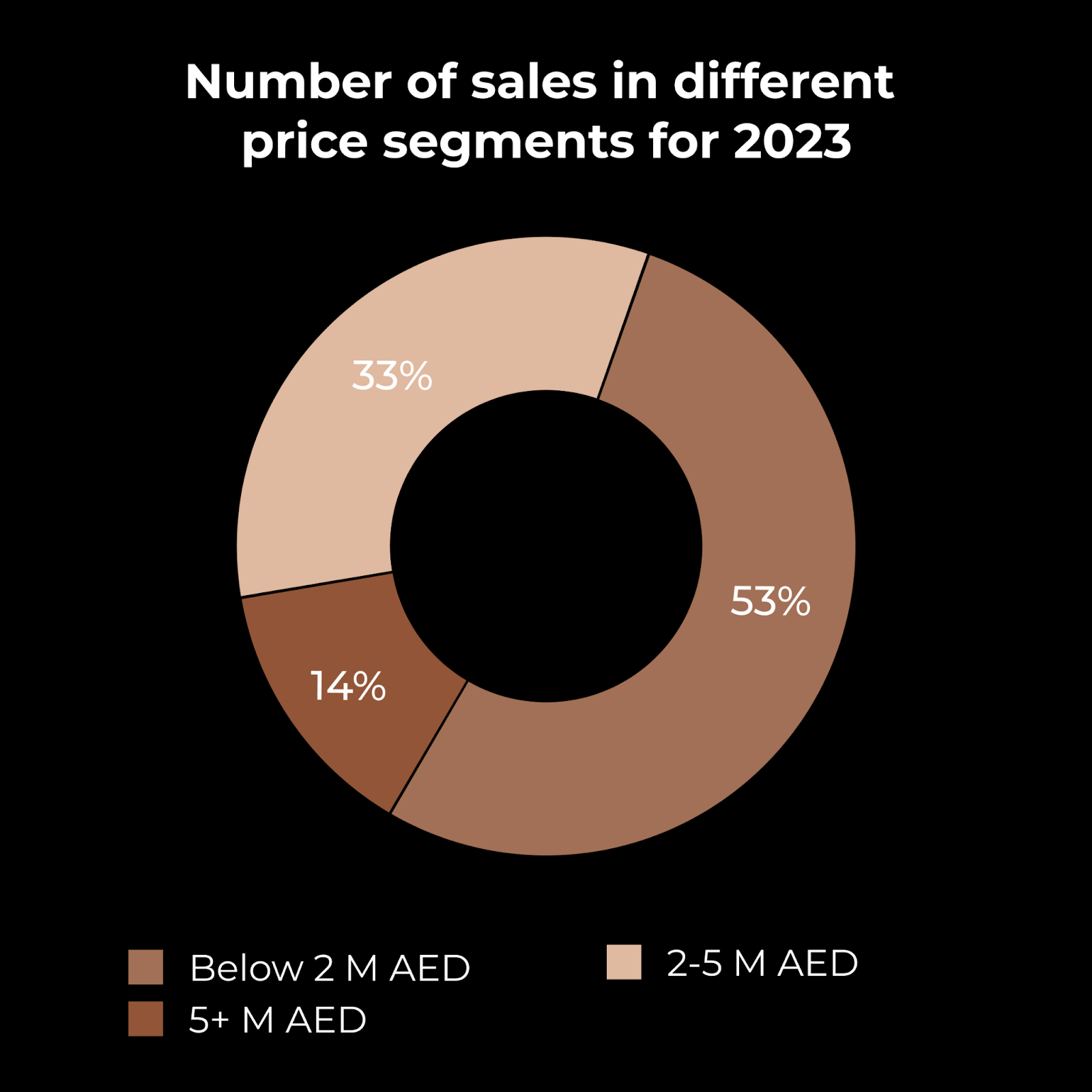 Pie chart of real estate sales of different price segments in Dubai