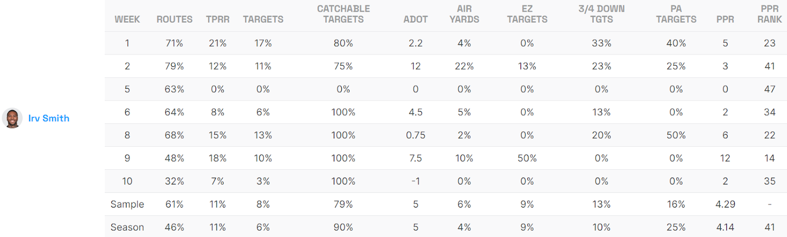 Irv Smith Game Logs