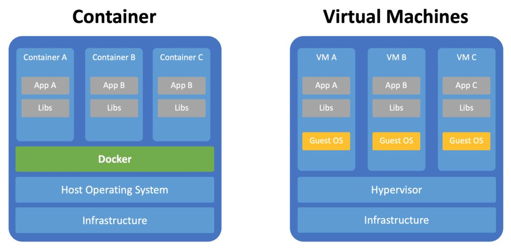 Container vs Virtual Machines