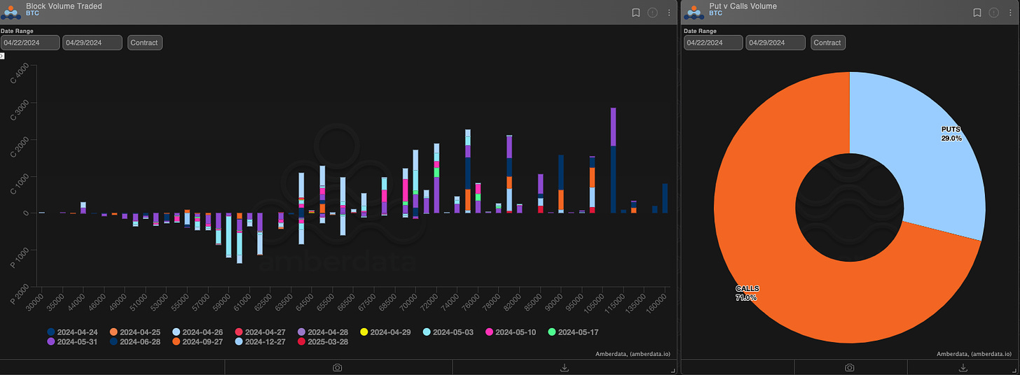 AD Derivatives Block volume traded and puts vs calls BTC