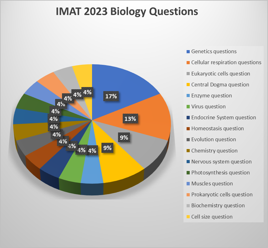 IMAT 2023 Analysis: What Changed? | IMAT Buddy