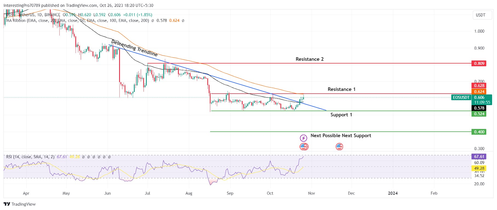 EOS Coin Price Prediction: Is the Coin Ready for a Bullish Rally?
